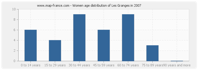 Women age distribution of Les Granges in 2007